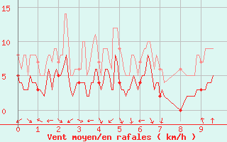 Courbe de la force du vent pour Usinens (74)