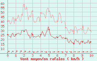 Courbe de la force du vent pour Belmont - Champ du Feu (67)