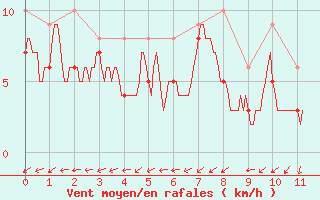 Courbe de la force du vent pour Saint-Quentin (02)