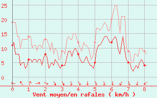 Courbe de la force du vent pour Menton (06)