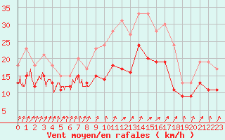 Courbe de la force du vent pour Landivisiau (29)