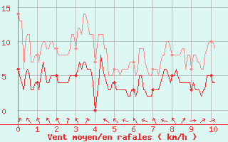 Courbe de la force du vent pour Chastreix (63)