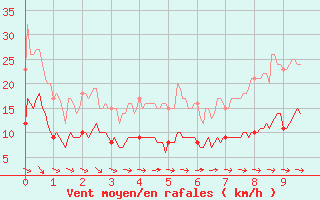 Courbe de la force du vent pour Grez-en-Boure (53)