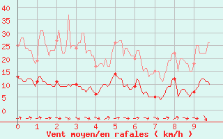 Courbe de la force du vent pour Alaigne (11)