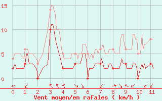 Courbe de la force du vent pour Sospel (06)