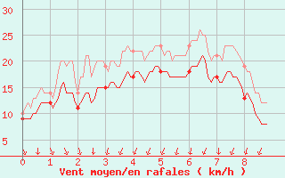 Courbe de la force du vent pour Levens (06)