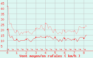 Courbe de la force du vent pour Saunay (37)