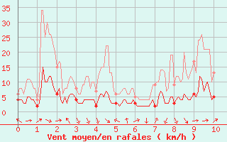 Courbe de la force du vent pour Durban-Corbires (11)