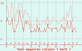 Courbe de la force du vent pour Montlaur (12)