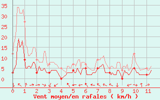 Courbe de la force du vent pour Coulans (25)