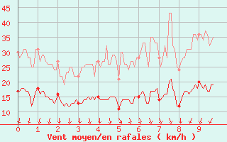 Courbe de la force du vent pour Formigures (66)