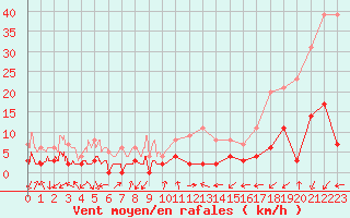 Courbe de la force du vent pour Brianon (05)