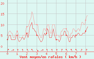Courbe de la force du vent pour Chambry / Aix-Les-Bains (73)