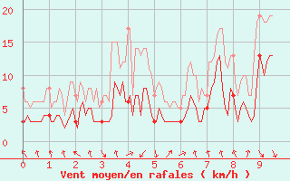 Courbe de la force du vent pour Bassurels (48)