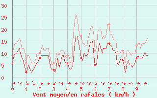 Courbe de la force du vent pour Peira Cava (06)