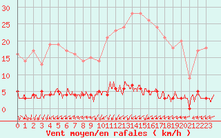 Courbe de la force du vent pour Chteau-Chinon (58)