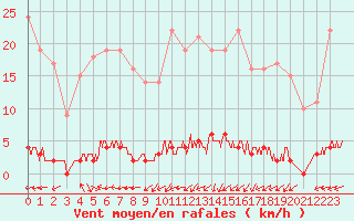 Courbe de la force du vent pour Chteau-Chinon (58)