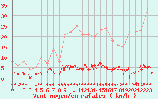 Courbe de la force du vent pour Chteau-Chinon (58)