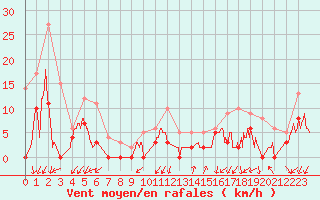 Courbe de la force du vent pour Embrun (05)