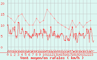 Courbe de la force du vent pour Saint-Auban (04)