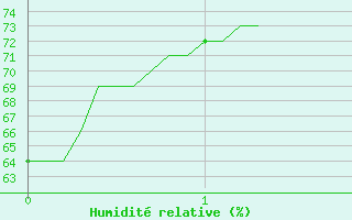 Courbe de l'humidit relative pour Auch (32)