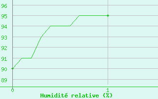 Courbe de l'humidit relative pour Notre-Dame de Bliquetuit (76)