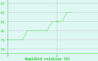 Courbe de l'humidit relative pour Nemours (77)