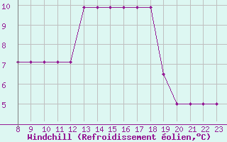 Courbe du refroidissement olien pour Rmering-ls-Puttelange (57)