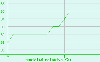 Courbe de l'humidit relative pour Pauillac (33)