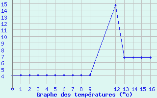 Courbe de tempratures pour Rmering-ls-Puttelange (57)