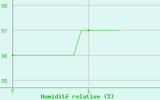 Courbe de l'humidit relative pour Issoudun (36)