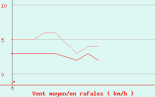 Courbe de la force du vent pour Fargues-sur-Ourbise (47)