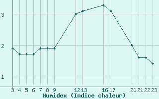 Courbe de l'humidex pour Saint-Haon (43)