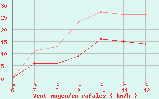 Courbe de la force du vent pour Bonnecombe - Les Salces (48)