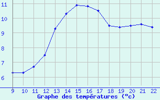 Courbe de tempratures pour Doissat (24)