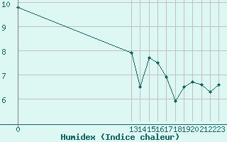 Courbe de l'humidex pour Grandfresnoy (60)