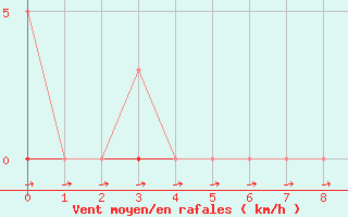 Courbe de la force du vent pour Pertuis - Grand Cros (84)