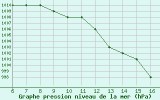 Courbe de la pression atmosphrique pour Blus (40)