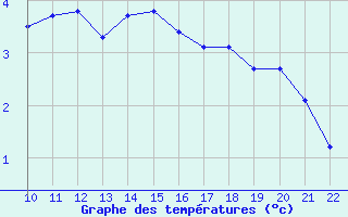 Courbe de tempratures pour Bonnecombe - Les Salces (48)