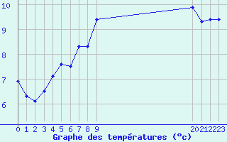 Courbe de tempratures pour Fains-Veel (55)