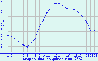 Courbe de tempratures pour Recoules de Fumas (48)