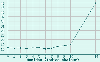 Courbe de l'humidex pour Saint-Jean-de-Liversay (17)