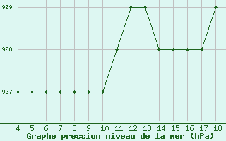 Courbe de la pression atmosphrique pour Blus (40)