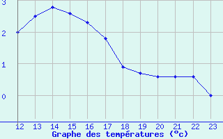 Courbe de tempratures pour Rmering-ls-Puttelange (57)