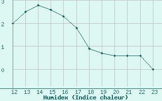 Courbe de l'humidex pour Rmering-ls-Puttelange (57)