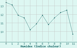 Courbe de l'humidex pour Herbault (41)