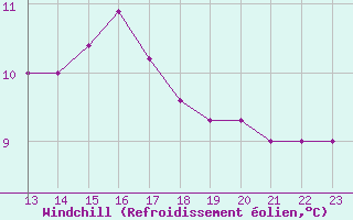 Courbe du refroidissement olien pour Plussin (42)