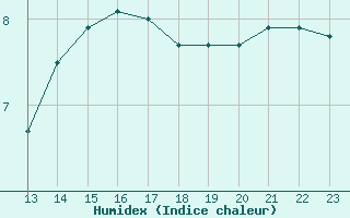 Courbe de l'humidex pour Brive-Souillac (19)