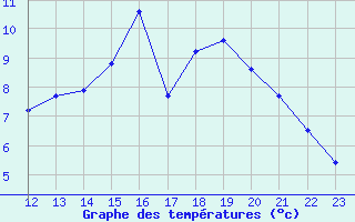 Courbe de tempratures pour Remich (Lu)