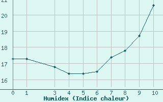 Courbe de l'humidex pour Saint-Bauzile (07)